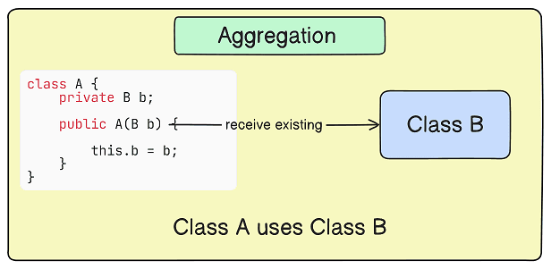 Aggregation Relationships between objects in OOP