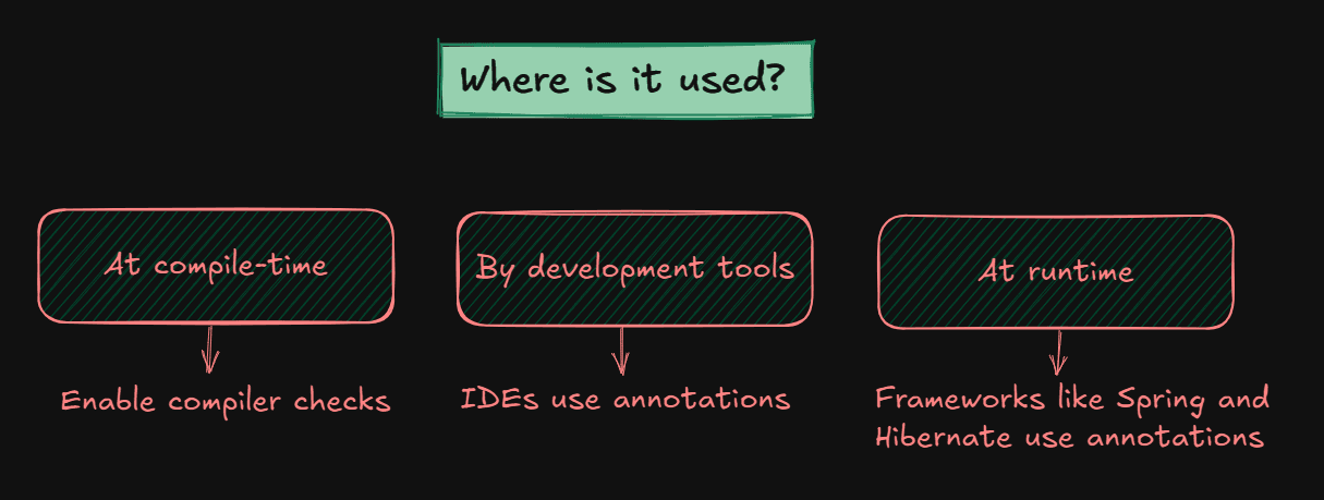 Annotations - Where is it used?