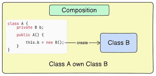 Composition Relationships between objects in OOP
