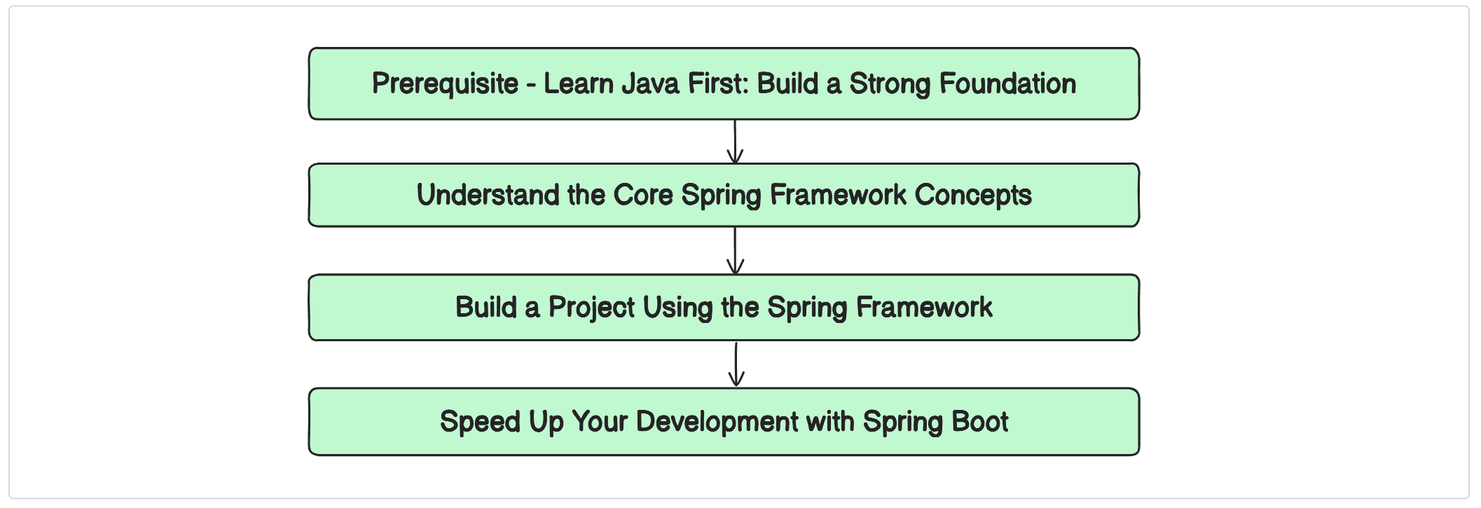 The best way to learn Spring