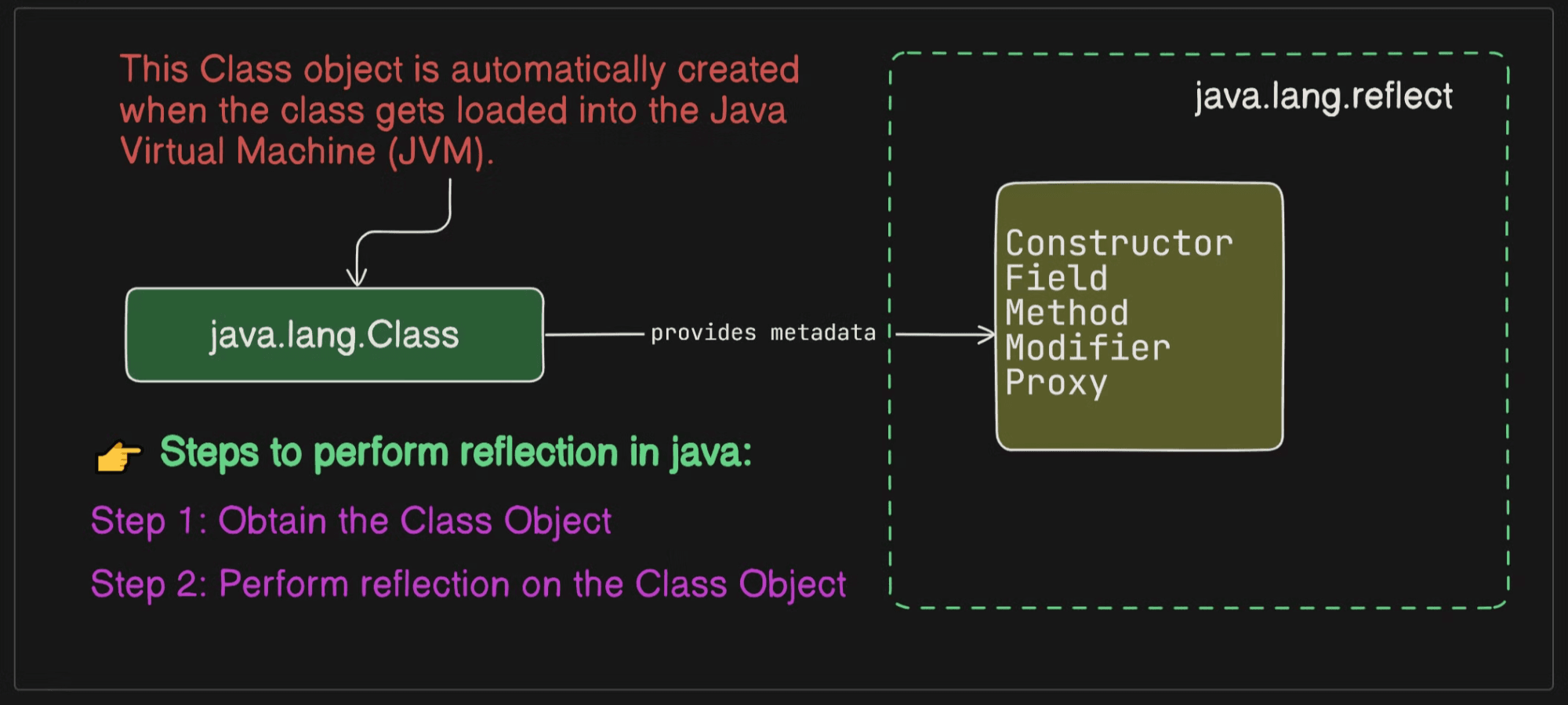 Mastering Java Reflections