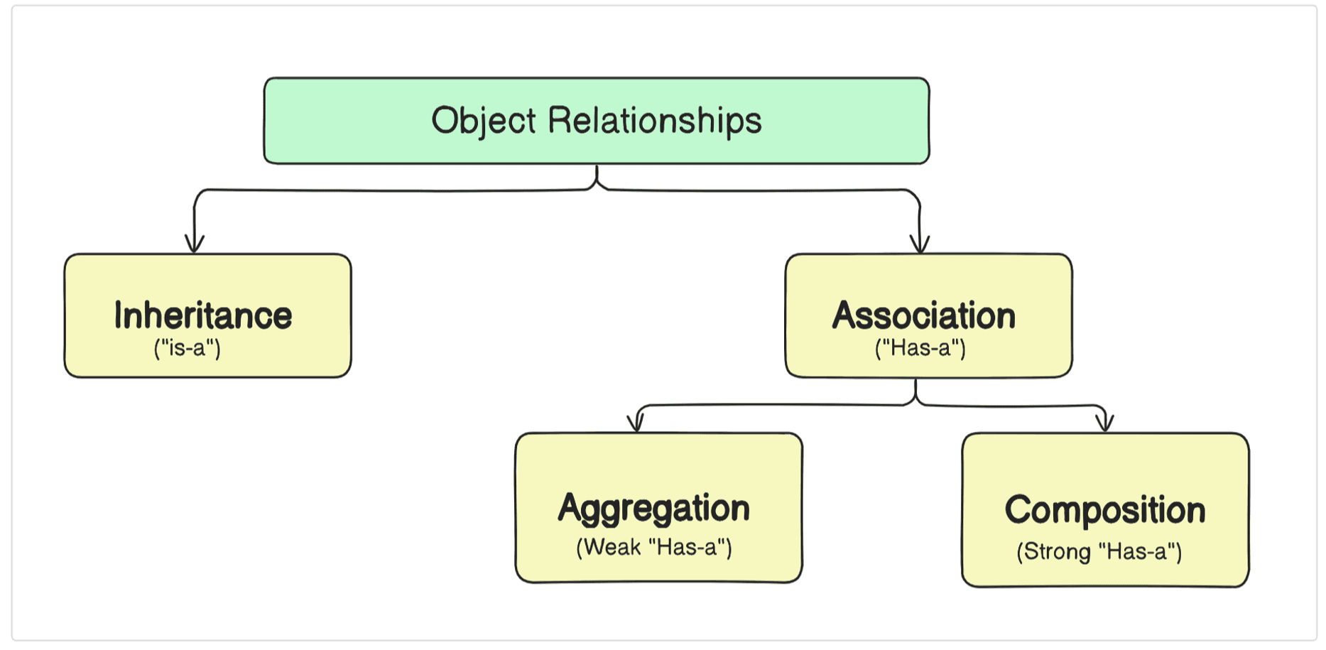 Relationships between objects in OOP