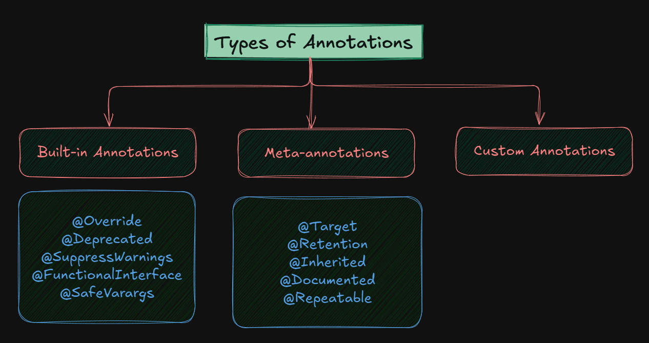 Types of Annotations